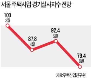 재건축 약세… 주택사업자 체감경기 '먹구름'