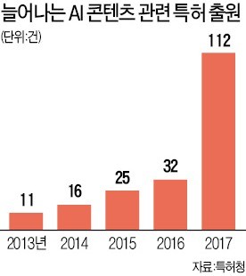 "AI로 소설·음악 창작"… 특허 출원 급증