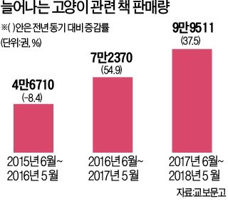 고양이 책·출판사·서점까지… 출판계 '고양이 전성시대'