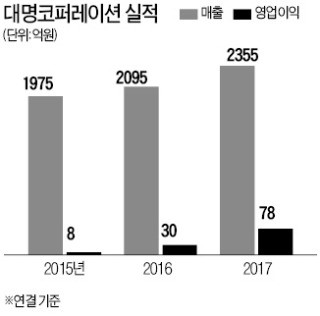 [마켓인사이트] '원산 쏠비치' 생길까… 대명, 北 관광 인프라 개발사업 착수