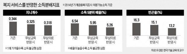 복지 반영한 소득분배지표 만든다