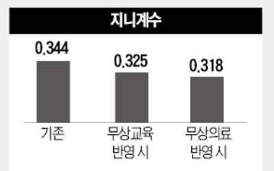 복지 반영한 소득분배지표 만든다