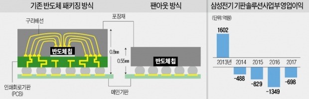 삼성전기의 혁신 "반도체 두께 절반으로 줄였다"