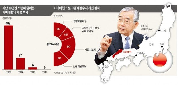 일꾼 잘 뽑은 日 시마네현… 적자 제로·일자리 도시 '환골탈태'