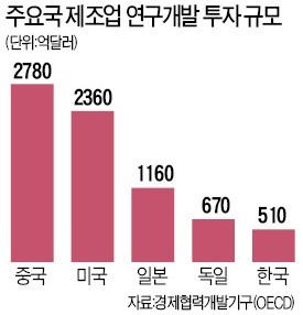 R&D투자 美·中의 20% 불과… 그나마 전기전자에 60% 편중