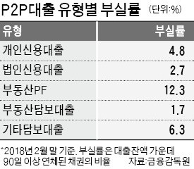 부동산대출에 쏠리는 P2P… 부실 많고 사기 피해도