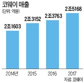 실내 공기까지 씻는 코웨이 의류청정기 '대박' 조짐