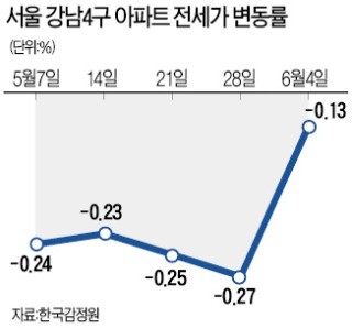 강동구 전셋값 15주 만에 반등