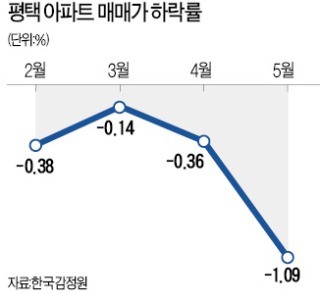 -4000만원… 입주 앞둔 '평택의 눈물'