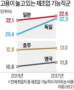 AI·로봇 등 新기술로 무장한 스마트공장의 힘… 日 제조업 전문직 비중, 생산직 추월