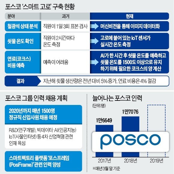 '쇳물 공장'서 스마트 팩토리로 변신… 포스코, 일자리는 되레 늘어