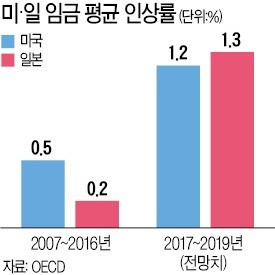 新제조업의 힘… 美·日 9년째 일자리 늘었다