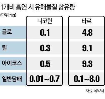 식약처 "궐련형 전자담배에 타르 최대 93배"… 유해성 논란 재점화