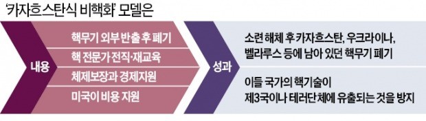 북핵 해법 '카자흐 모델' 부상… 北은 핵반출, 美는 폐기비용 지원