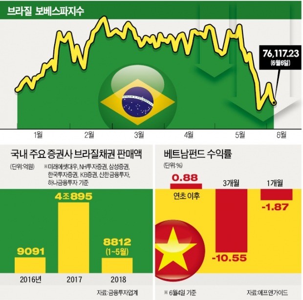 증권사 추천 해외상품 잔혹사… 투자자 '분통'