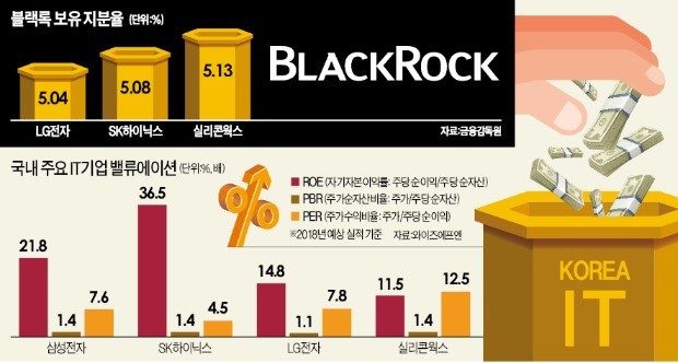 세계 최대 운용사 블랙록, 한국 IT株 사 모은다