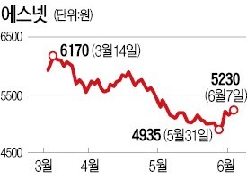 로또복권 사업 따낸 에스넷 '실적 잭팟' 터뜨릴까