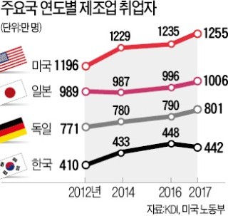 新제조업의 힘… 美·日 9년째 일자리 늘었다