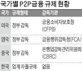 P2P 감독할 법적 근거 없어… 사기피해 속출에도 정부 '나몰라라'