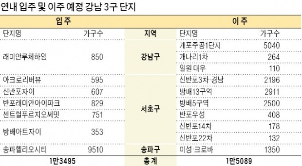 강남 재건축 이주 본격화… 전셋값 하락 멈추나