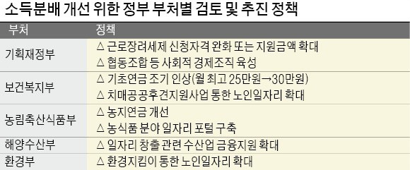 문 대통령 '분배악화 대책' 지시에… 재정·세제·금융 '총동원령'