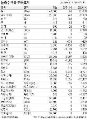 [농수산물 시세] 고공행진 감자 가격, 이달들어 안정세