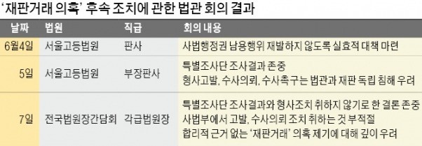 전국 법원장 "재판거래 근거없어, 檢수사 부적절"… 난감해진 김명수