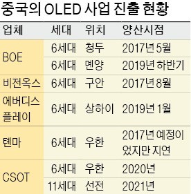 OLED마저… 중국에 턱밑까지 따라잡혔다