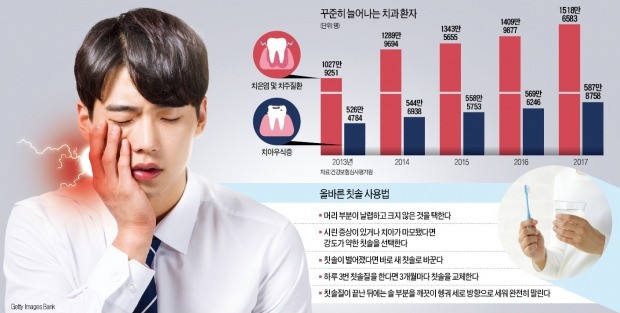 잇몸 붓고 피나면 치주염 '의심'… 주기적으로 스케일링 꼭 받아야