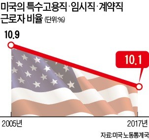 워라밸 시대 단기 계약직 늘어난다더니… '긱 이코노미' 임시직 오히려 줄었다