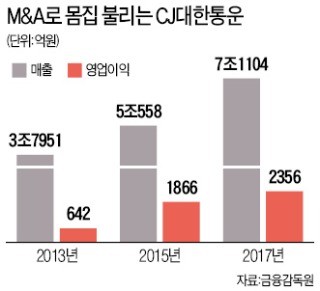 CJ대한통운, 10번째 M&A… 美·유럽 공략하며 글로벌 물류 '종횡무진'