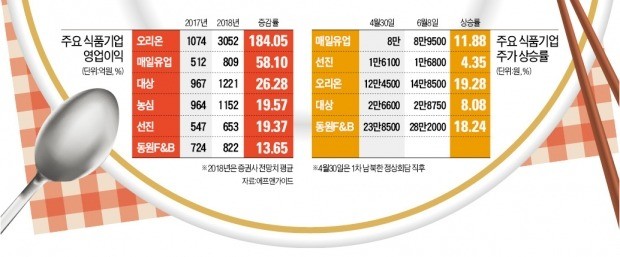 실적 개선에 경협 수혜 기대… '투자 입맛' 다시 도는 식품株