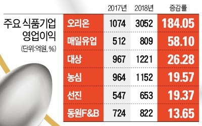 실적 개선에 경협 수혜 기대… '투자 입맛' 다시 도는 식품株