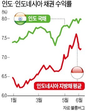 "신흥국 자산 바겐세일 중"… 글로벌 투자은행들 '눈독'