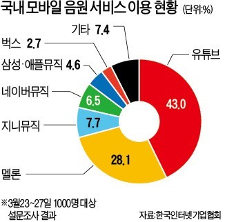 "유튜브 킬 더 음원 스타"… 저작권료 인색