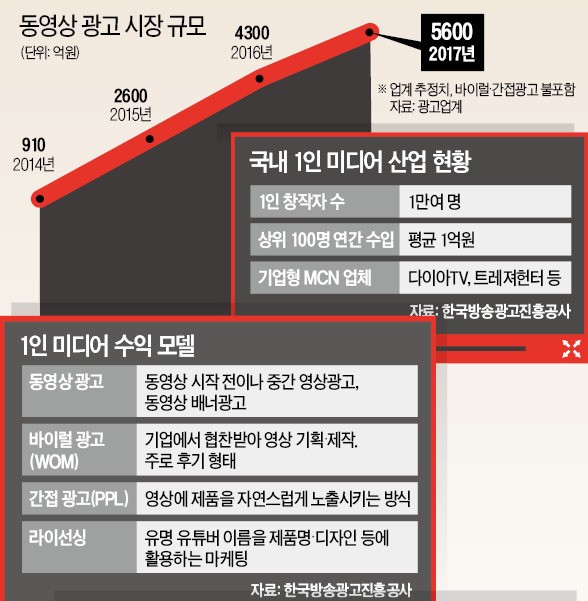 '유튜버 갑질'에 기업들 몸살… 공정위는 '나몰라라'