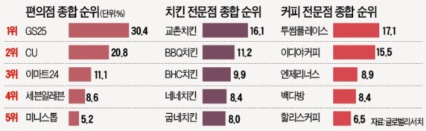 [한경 미디어 뉴스룸-한경BUSINESS] 프랜차이즈 최고 브랜드는… GS25·교촌치킨·투썸플레이스 1위