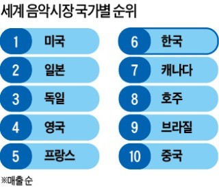 부활한 음악산업, 일등 공신은 '스트리밍'