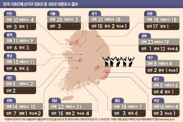 여론조사한 기초단체 135곳 중 민 87곳, 한 30곳, 평 3곳 '우위'