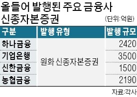 은행 '자본 확충' 러시… 신종자본증권 올들어서만 2兆 육박