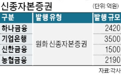 은행 '자본 확충' 러시… 신종자본증권 올들어서만 2兆 육박