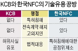 카드 활용 본인인증 서비스 놓고… KCB vs 한국NFC '기술유용 공방'