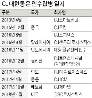 CJ대한통운, 10번째 M&A… 美·유럽 공략하며 글로벌 물류 '종횡무진'