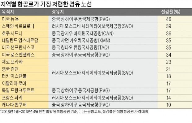 [여행의 향기] 실속만점 '경유 항공권'… 티켓 하나로 두 나라 여행까지