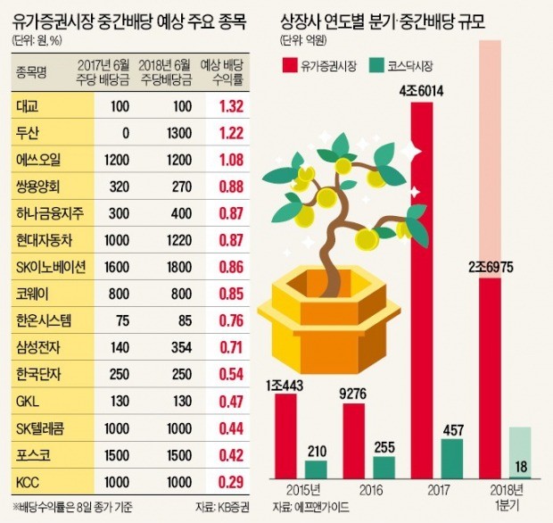 6월 중간배당 받아 '여름 보너스' 챙겨볼까