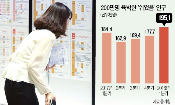 일할 능력도 있고 별다른 이유도 없는데… 실업통계에도 빠지는 '쉬었음' 200만명 육박