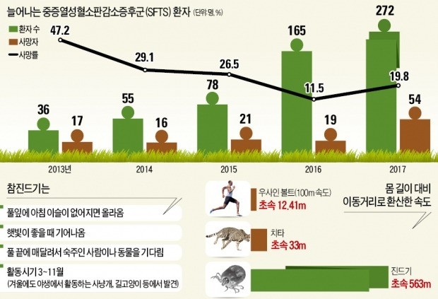 빨라지는 한반도 아열대화… '살인진드기' 도심까지 출몰