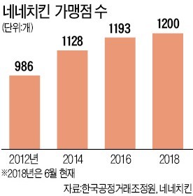 회장님이 트럭 타고 전국 돌며 가맹점과 직접 소통