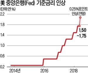 '신흥국 긴축발작'에도 美 금리인상 초읽기… 계속되는 '6월 위기설'