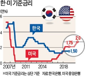 韓·美 금리차 더 커지면… 자본 유출 가능성 '고개'